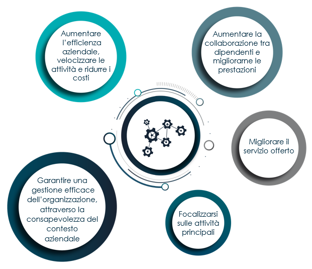 iMEX.A digitalizzazione processi industria 4.0