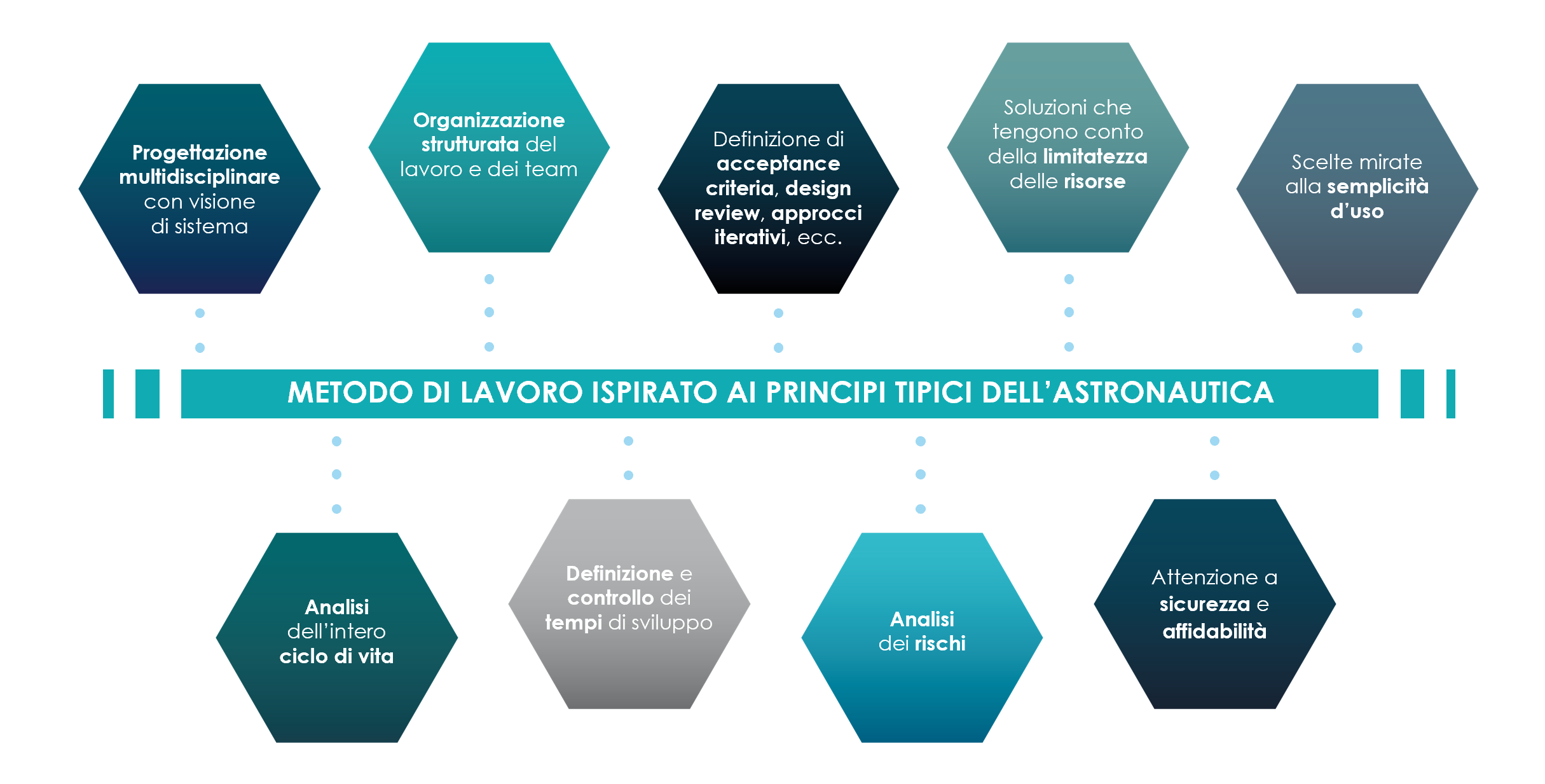 Metodo di lavoro ispirato ai principi tipici dell’astronautica; principi descritti nel testo seguente